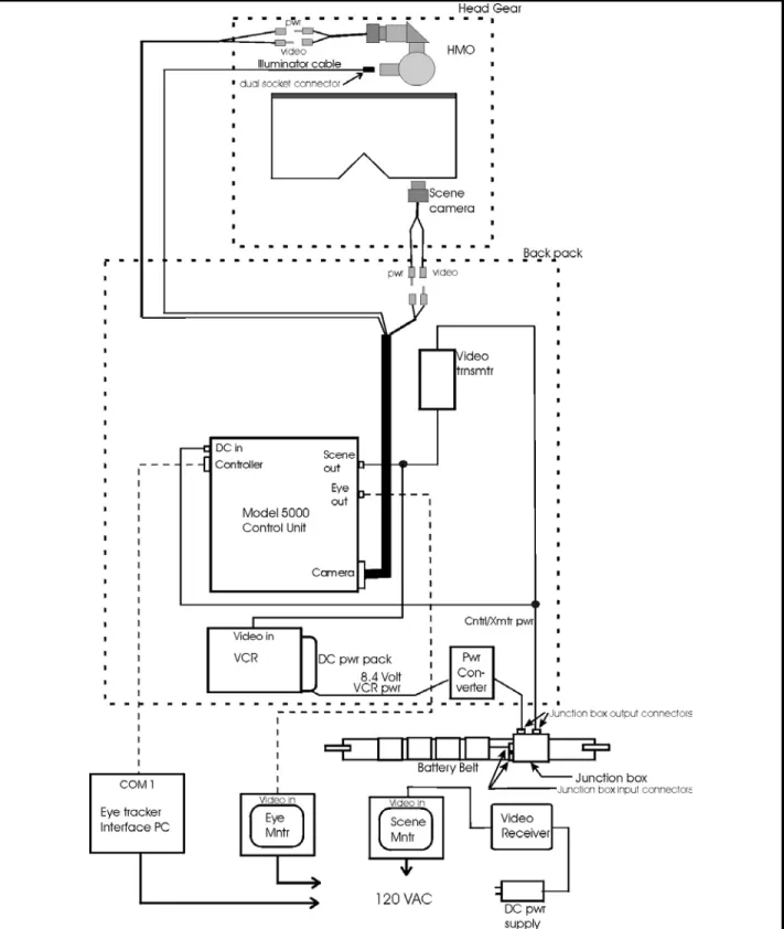 Figure 2.  Model 501- mobile system interconnections.  Dotted lines show cables that are only connected during subject set up  and calibration 