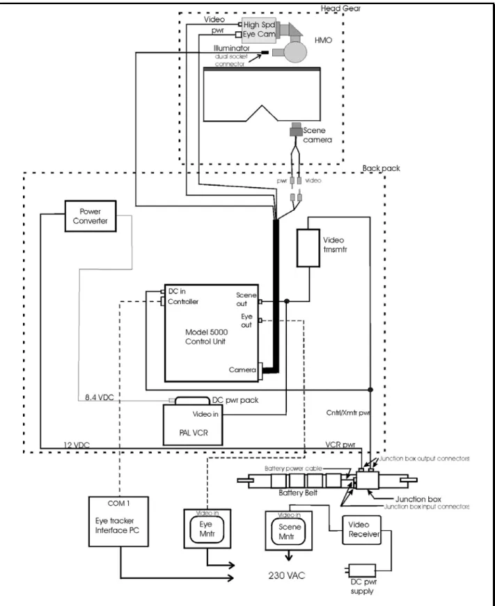 Figure 3.  Interconnections for system configured with high speed eye camera. 