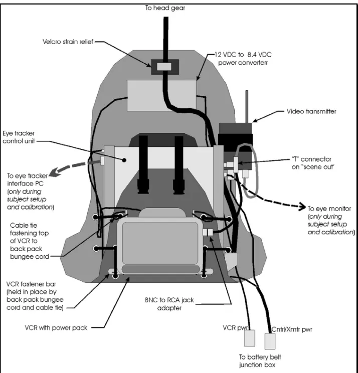 Figure 4.  Rear view of back pack with model 501- mobile eye tracker equipment installed 