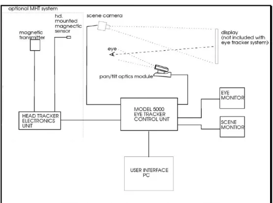 Figure 2-1.  Model 504 Eye Tracking System with optional Magnetic Head Tracker