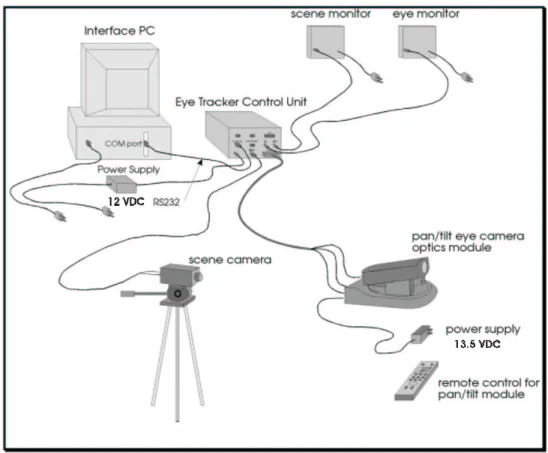 Figure 2-3. Standard Components of Model 504 Eye Tracker