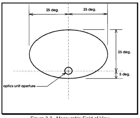 Figure 3-3.  Measurable Field of View from Subject’s Point of View.