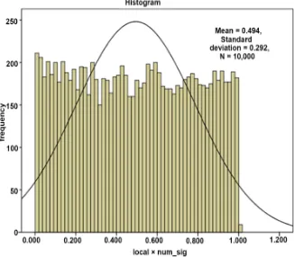 Figure 3. Cumulative distribution of sig values obtained from hypothesis 1&2 placebo test