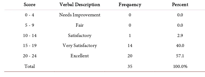 Table 1. Performance of the students before the spatial-visualization-based instruction