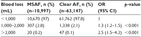 Table 1 Postpartum blood loss in meconium-stained amniotic fluid (MSAF) and clear amniotic fluid (AF) group