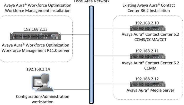 Figure 1: Avaya Aura® Workforce Optimization Workforce Management installation 