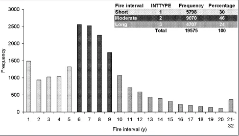 Figure 4.  Frequency distribution of fire return intervals for the period 1972/73 to 2004/05 for the Warren Region dataset (polygons >1 ha)