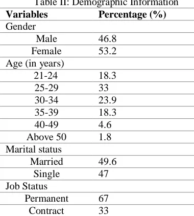 Table II: Demographic Information Percentage (%) 