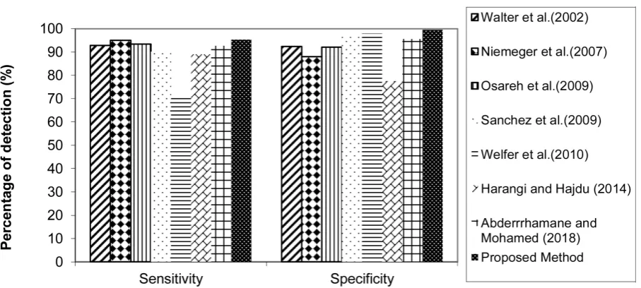 Table 1. Performance of exudates detection. 