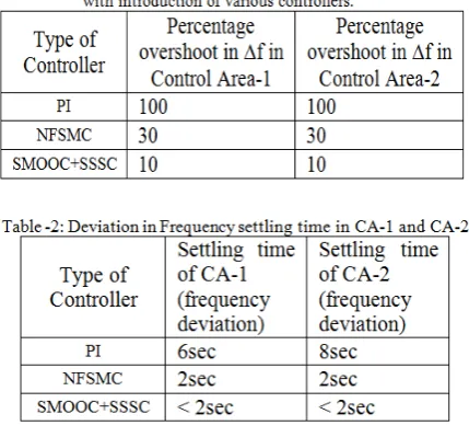 Figure-9. Deviation in frequency in control areas 2. 