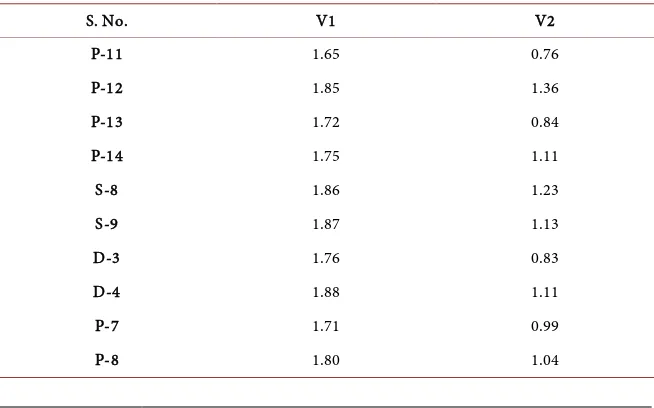 Table 4. V1 and V2 data of Rajmahal inter-trappean sandstones. 