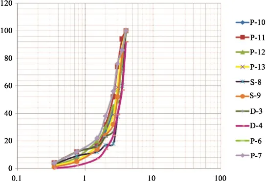 Figure 2. Cumulative frequency curve. 