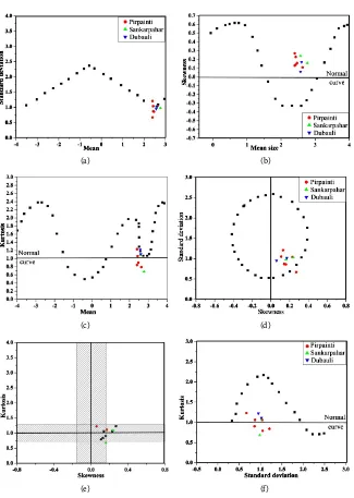 Figure 4. Bivariate plot showing the selected samples in model plots proposed by Folk & Ward (1957): (a) mean vs standard deviation; (b) mean vsskewness; (c) mean vs kurtosis; (d) skewnessvs standard deviation; (e) skewnessvs kurtosis; (f) kurtosis vsstand