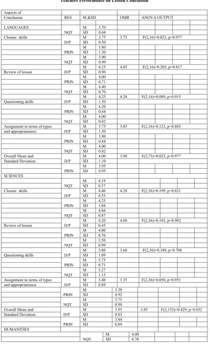 Table 3. Perspectives on influence of Induction on Newly Qualified    Teachers Performance on Lesson Conclusion  