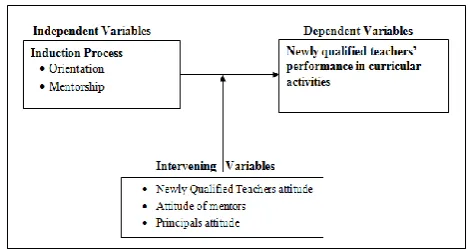 Figure 1. A Conceptual Framework showing the influence of Induction on Newly Qualified Teachers performance in Curricular Activities 