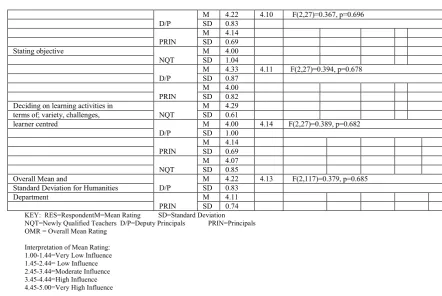 Table 2. Perspectives on influence of Induction on Newly Qualified Teachers Performance on Lesson Presentation  