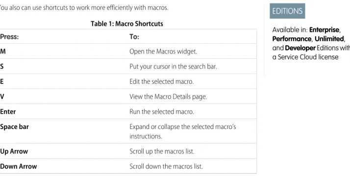 Table 1: Macro Shortcuts To:
