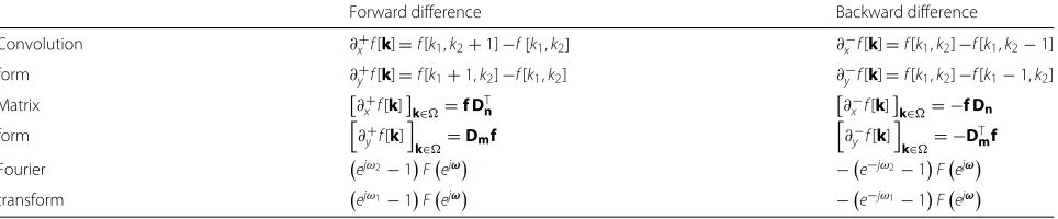 Table 1 Forward/backward difference with periodic boundary condition in convolution/matrix form and their Fourier transform