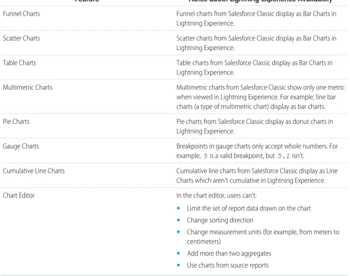 Table charts from Salesforce Classic display as Bar Charts in Lightning Experience.