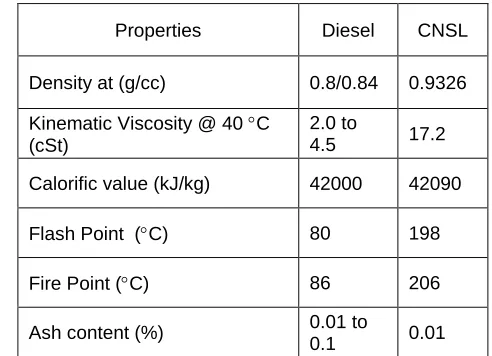 Table 1.1 Properties of Diesel Vs CNSL oil in the study   