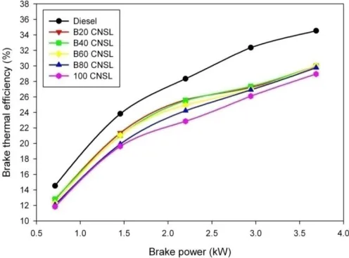 Figure 7.12. The specific fuel consumption of CNSL oil is higher than that of diesel for all loads