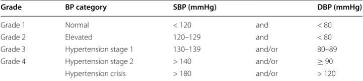 Table 4 Four grades according to 2017 ACC/AHA