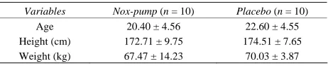 Table 1.  Selected physical characteristics of the subjects.  