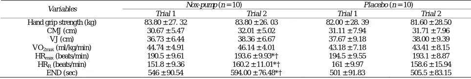 Table 2.  Results of physiological tests during the study. 