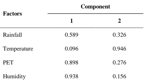 Table 1: Factor analysis for monsoon season 