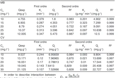 Fig. 5. Influence of initial concentration of Mb (A) and CV 