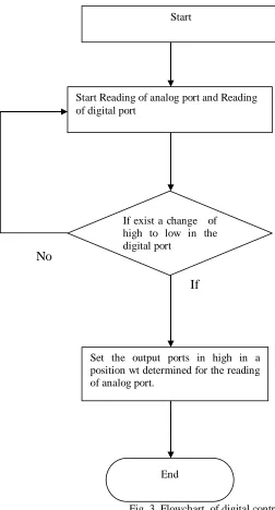 Fig. 3  Flowchart  of digital control 