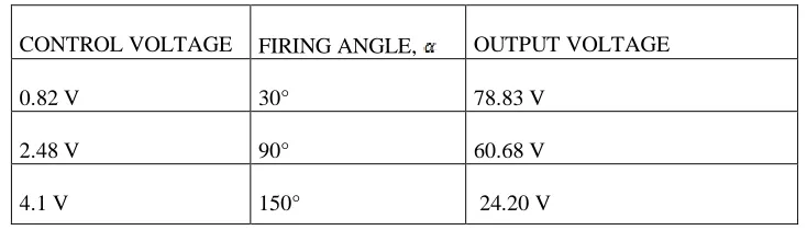 TABLE II AVERAGE  OUTPUT  VOLTAGE VALUES OF BRIDGE RECTIFIER WITH  INDUCTIVE  LOAD 