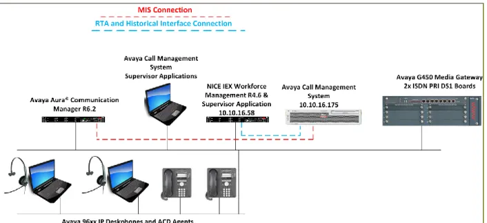 Figure 1: NICE IEX Workforce Management with Avaya Call Management System 