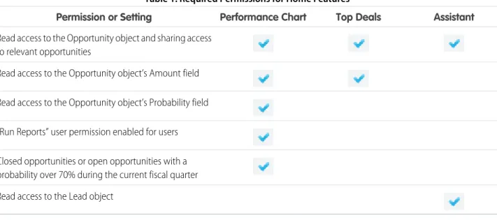 Table 1: Required Permissions for Home Features
