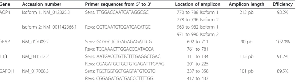 Table 1 Primer sequences used in RT-qPCR