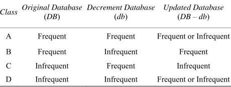Table 1. The four classes for an itemset in the updated data- base. 