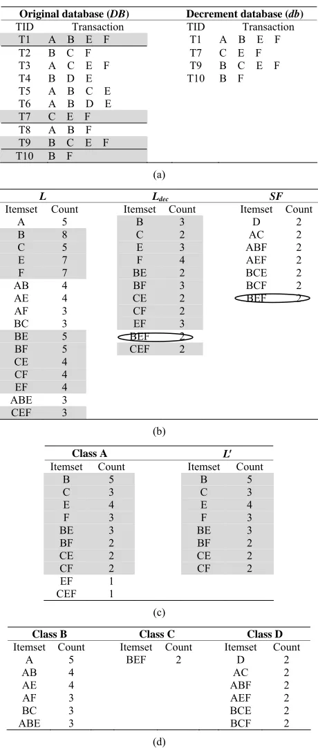 Figure 3(b)After that, it begins to handle the itemsets of class A  
