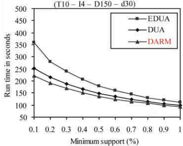 Figure 5. The relative performance of the decremental al-gorithms and the DARM Algorithm