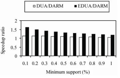 Figure 7. The speedup ratio. 