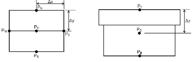 Figure 2 shows the top and side views of a building taken from the sample subdivision and is used to derive the pressure correction equation for the three dimensional Cartesian grid