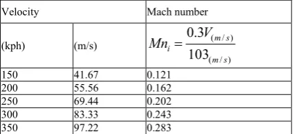 Table 1.Velocity Profiles with their Equivalent Mach Numbers  