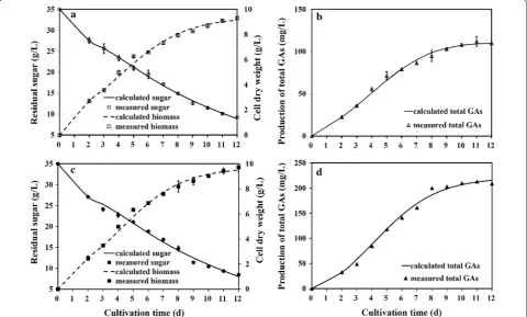 Fig. 3 Simulation of GA fermentation process for biomass, residual sugar, and GA production in submerged cultivation of the WT (a, b) and the G