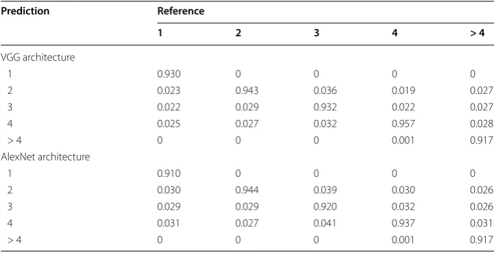 Table 1 Confusion matrices: each column shows the  reference, while  numbers running diagonally show the  percentage of  correct classification for  every class considered 