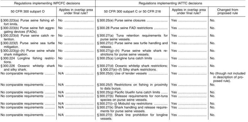 Table 1 shows the regulations that  apply and no longer apply in the  overlap area under the final rule