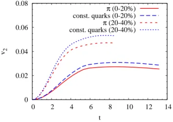 FIG. 3: (Color online) Time evolution of the inclusive elliptic flow for 0-20% and 20-40% Au-Au( √