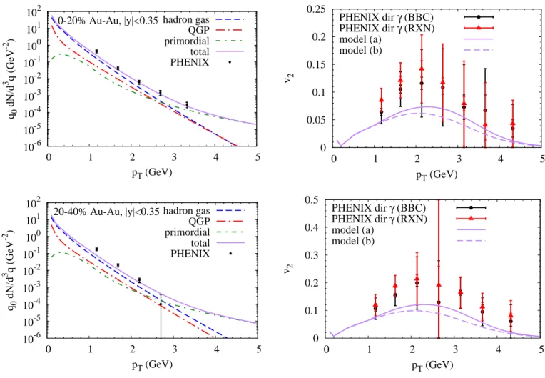 FIG. 5: (Color online) Comparison of our calculated direct-photon spectra (left panels) and their elliptic-flow coefficient (right panels) from an elliptically expanding fireball model with QGP and hadronic radiation, supplemented with primordial emission,