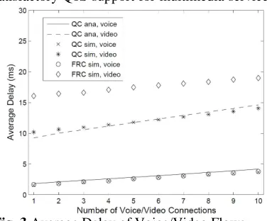 Fig. 3 Average Delay of Voice/Video Flows   