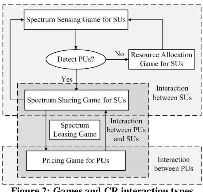 Figure 2: Games and CR interaction types 
