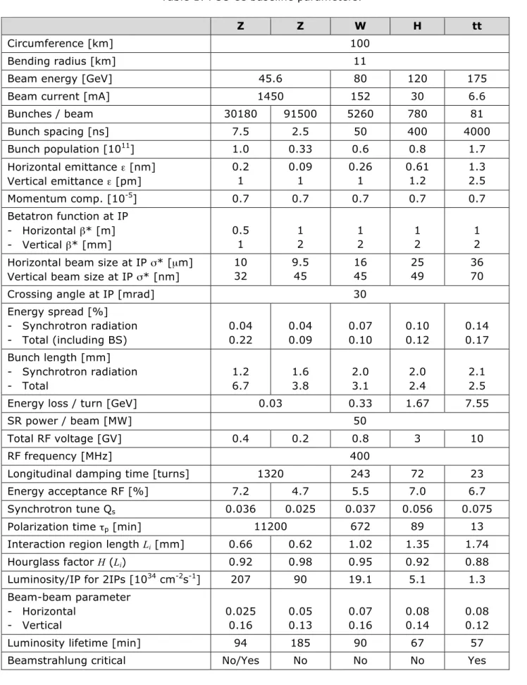 Table 1: FCC-ee baseline parameters. 