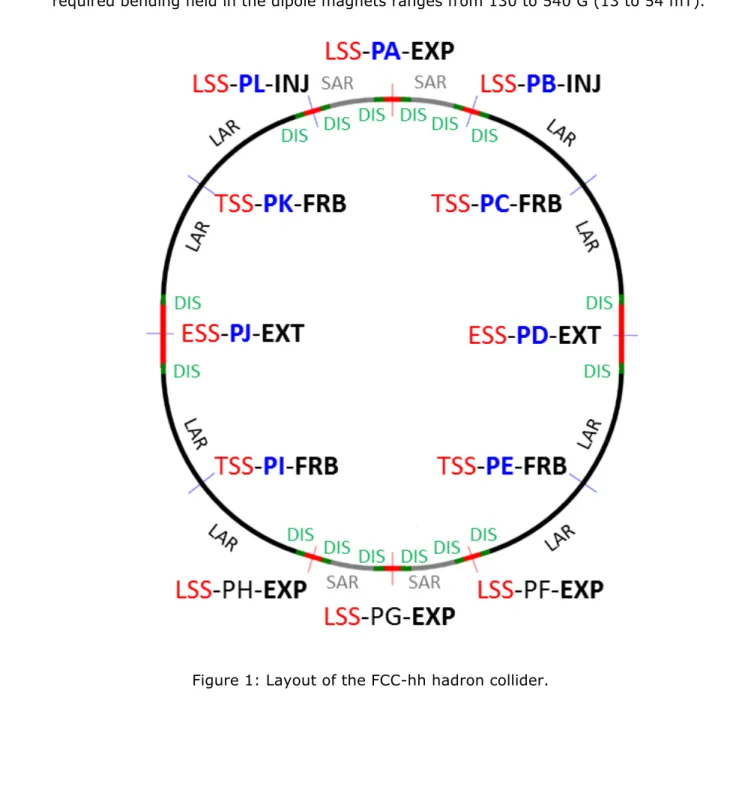 Figure 1: Layout of the FCC-hh hadron collider. 